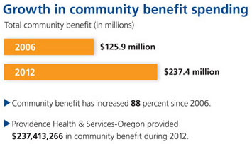 2013 benefit spending